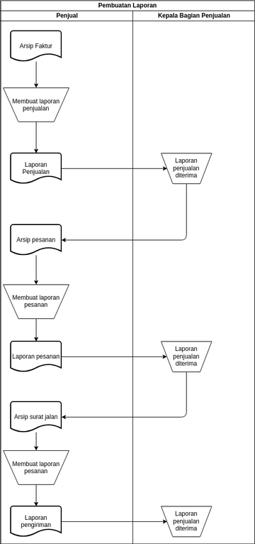 Flowchart Paperwork Pembuatan Laporan Visual Paradigm User