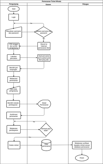 Flowchart Pemesanan Kamar Hotel Online Docx Flowchart 2327