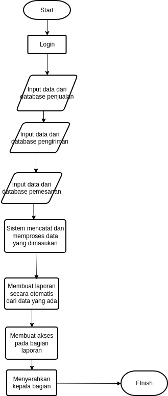 Flowchart Program Pembuatan Laporan Diagramy Projekty Tworzone Przez Użytkowników Visual